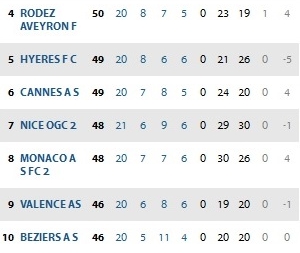 CFA : les résultats de la 22ème journée